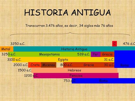 La Cronolog A El Paso Del Tiempo Ppt Descargar Lineas De Tiempo Historia Edad Antigua Antigua
