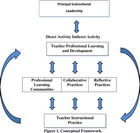 Pdf Principals Instructional Leadership Leading Capacity For
