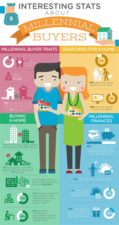 Infographic Interesting Stats About Millennial Buyers Kari Wilson
