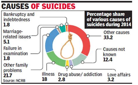 Health Problems Second Largest Cause Of Suicides In India India News