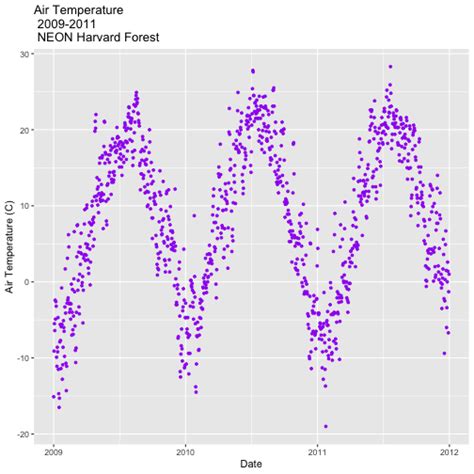 How To Visualize Anomalies In Time Series Data In R With Ggplot Vrogue