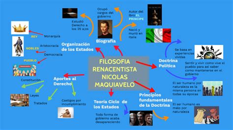 Mapa Mental Filosofia Renacentista Nicolas Maquiavelo By Samuel Medina