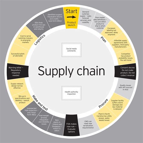 The Supply Chain Management Strategy Trapchain Management Strategy