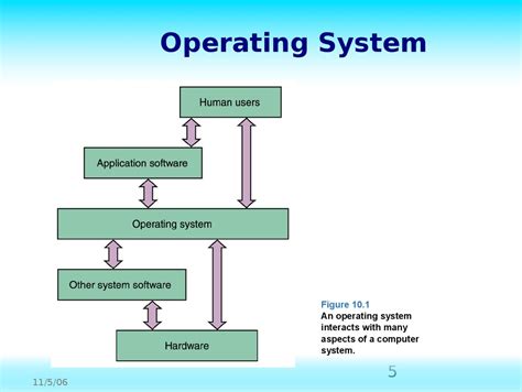 Operating Systems Chapter 10 Online Presentation
