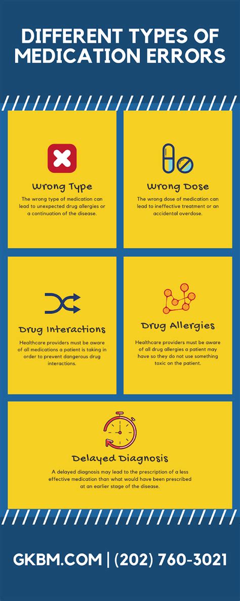 Types Of Medication Errors