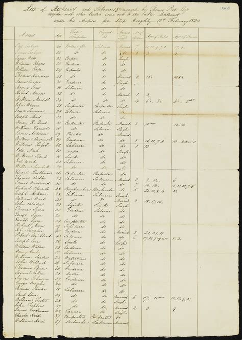 List Of Mechanics And Labourers Engaged By Thomas Peel Esq Together