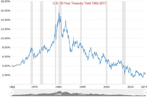 Treasury Bond Yields Today Treasury Yields Lux Today