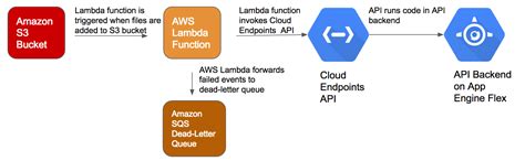 Select the data you want to send from one app to the other. Google Cloud Platform Blog: Going multi-cloud with Google ...