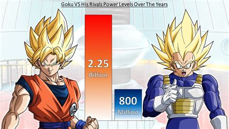 Supervegetas Dragon Ball Z All Power Levels Dbzmacky Goku Power