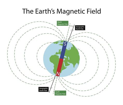 Explainer What Happens When Magnetic North And True North Align