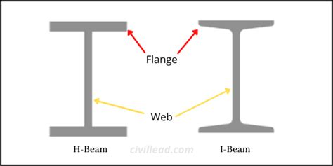 Difference Between I Beam And H Beam The Best Picture Of Beam