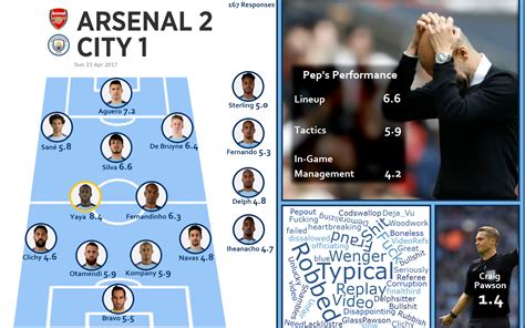 Survey Results Arsenal 2 1 Manchester City Rmcfc
