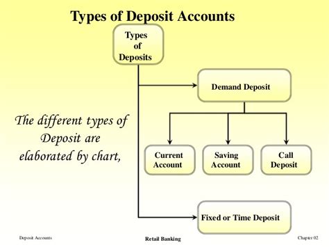 Examples include savings banks, savings and loan associations, and. Deposit Accounts