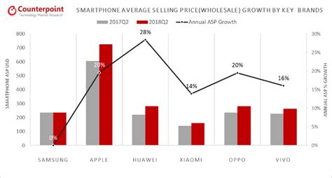 Huawei Surpasses Apple In Terms Of Global Smartphone Shipments During