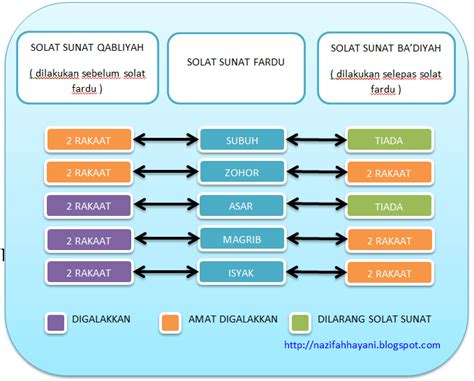 Bacaan doa selepas solat beserta maksud. - positif -: SOLAT SUNAT RAWATIB