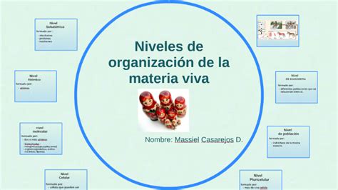 Niveles De Organizacion De La Materia Viva By Massiel Casarejos