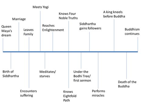 Life Of The Buddha Timeline Teaching Resources