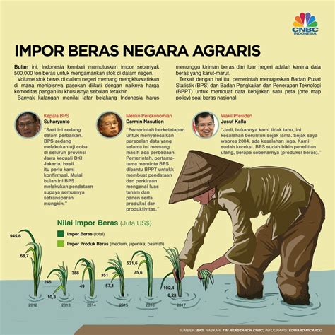 Impor Beras Negara Agraris