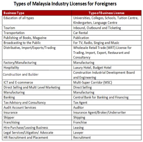Dexchem industries sdn bhd was incorporated in malaysia and commenced business on 1st september 2001.our principal are: types of malaysia industry