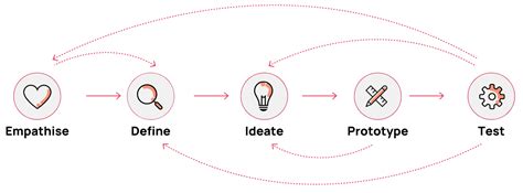 Design Thinking