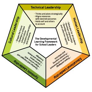 five domains of leadership | Leadership, Effective leadership, Leadership coaching