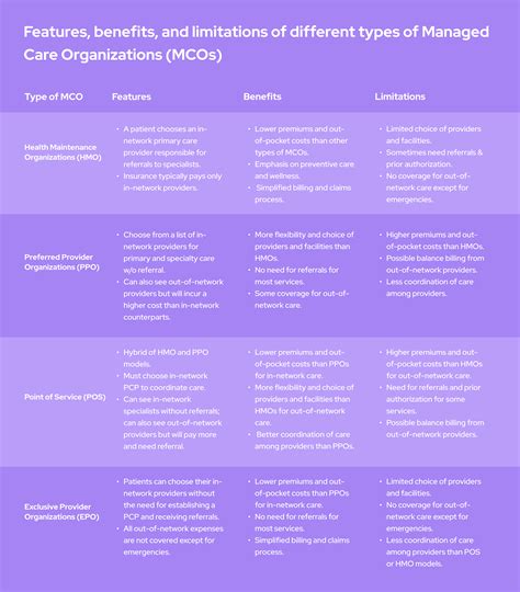 Managed Care Organizations Features Benefits And Limitations Givers