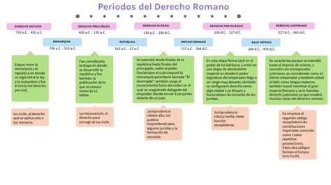 Mapa Conceptual Periodos Del Derecho Romano
