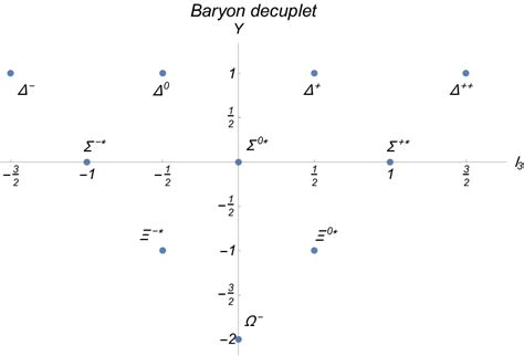 Y I I 3 States Of The J P 32 Baryon Decuplet Download