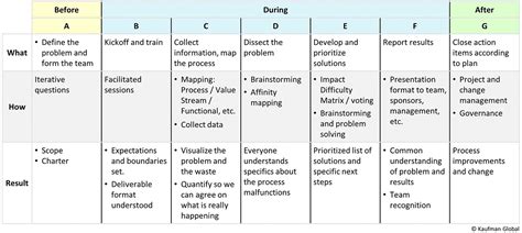 Kaizen Event - Kaufman Global Team-based problem solving workshop
