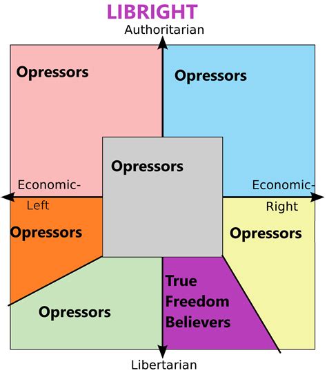 How Each Quadrant Sees The Compass Purple Libright Politicalcompassmemes