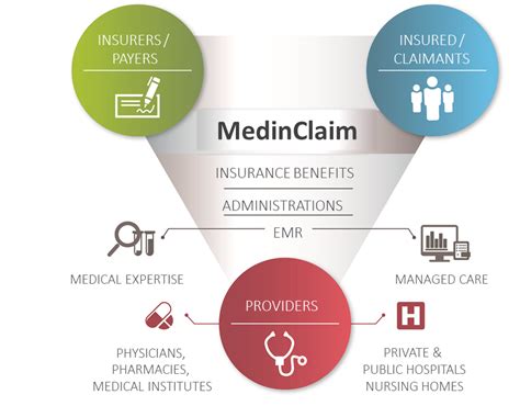 Americans spend almost $8,000 annually per capita on healthcare, and a significant portion of that sum is spent on health insurance. MedinClaim Overview - Medintec