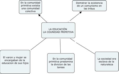 Mapa Conceptual Comunidad Primitiva Cingu Images