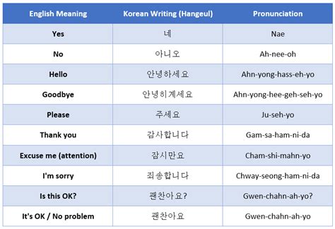 60 Essential Korean Phrases And Words For Travelling In Korea Korean