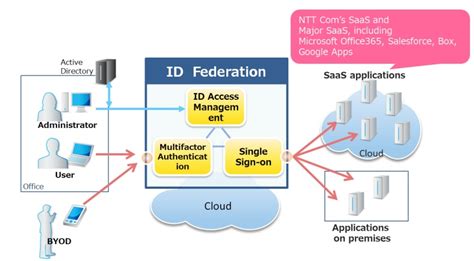 To allow all web sites in the internet zone to run scripts, use the steps that apply to your browser: ID Federation - Single Sign-On | NTT Communications Global ...
