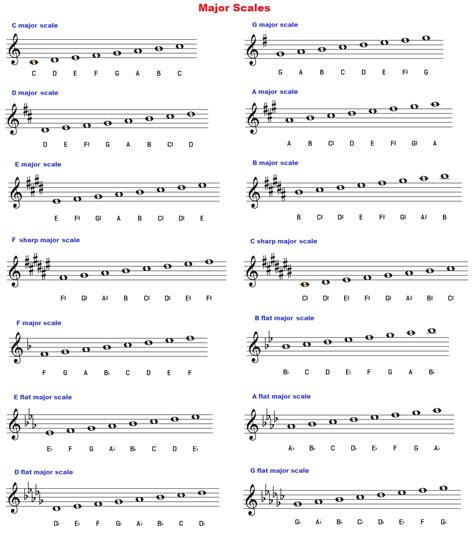 The c major scale, in particular, has no sharp or flat notes, so in regards to this, it can be considered one of the easiest major scales to below you can find the written scale in c major, with the related numbers of fingering under each note. Learn major scales: piano, treble clef, charts, pattern ...