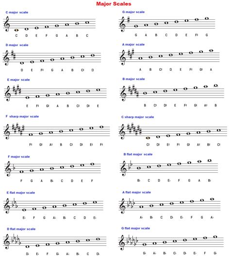 How are scales used in music? Learn major scales: piano, treble clef, charts, pattern/formula, chords - music theory