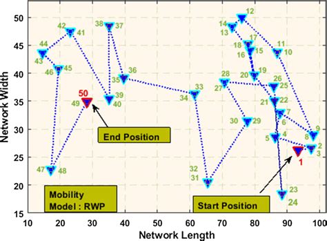 Mobility Model Random Waypoint Download Scientific Diagram