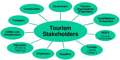 21 Reasons Why Tourism Is Important The Importance Of Tourism Tourism Teacher
