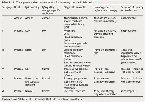 Table 1 From Guidelines For The Use Of Human Immunoglobulin Therapy In