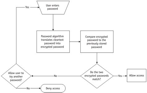 3 Password Verification Flowchart Showing How The Users Password Is