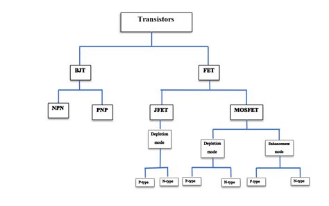 Types Of Transistors A Comprehensive Guide