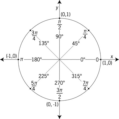 Draw the complete unit circle (all four quadrants) and label the important points. Unit Circle Labeled In 45° Increments With Values ...