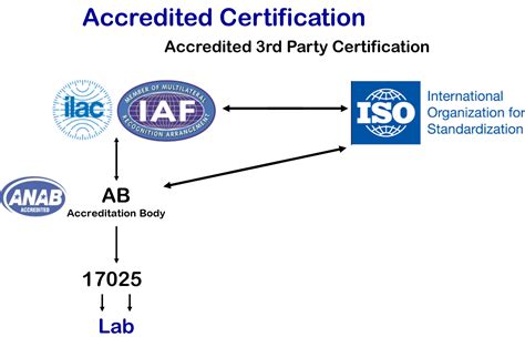 Iso 17025 Accreditation Hierarchy Iso 17025 Store
