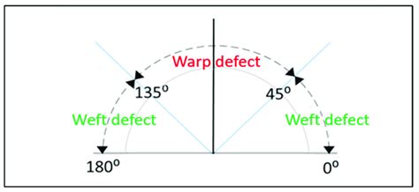 Defect Directionality Range Of Angles Of Warp And Weft Defects