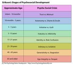 Erik erikson's stages of development describe eight periods spanning the human lifecycle. Erik Erikson Stages - Psychosocial Development Stages ...