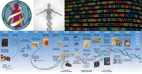 Human Genome Project Axonbio Global Info