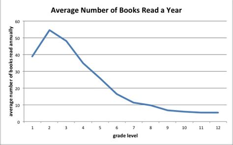 The Average Person Reads Only Four Books Per Year