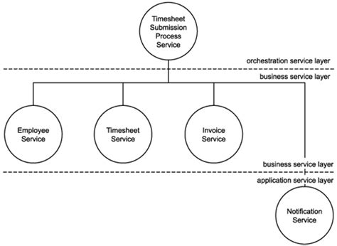 Service Oriented Business Process Design A Step By Step Process
