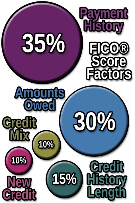 Credit card issuers set low credit limits for a variety of different reasons. 15 Credit Cards for Fair Credit (No Annual Fee) — 2019
