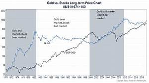 Is Gold A Good Long Term Investment